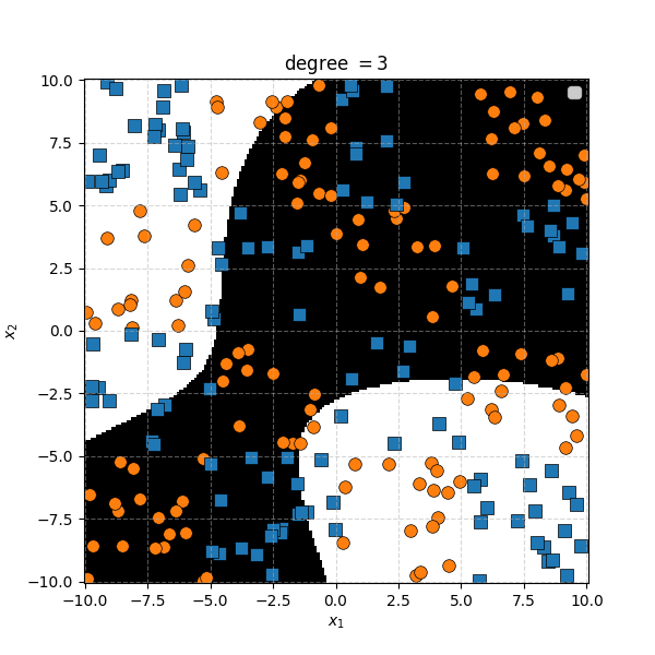 Example of complicated blocky data